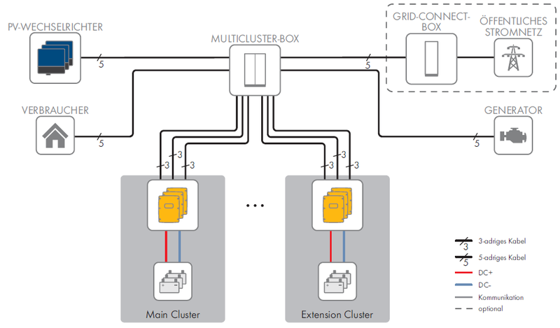 Wechselrichter Sma Multicluster Box Mc Box Zentral Secondsol