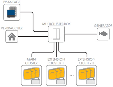 Inverter Sma Multicluster Box Mc Box Central Secondsol